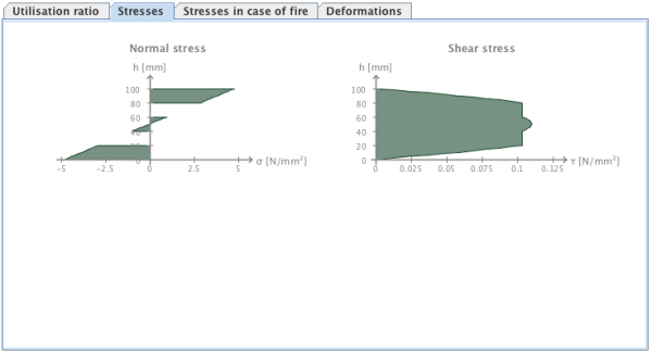 Maximum normal and shear stress distribution
