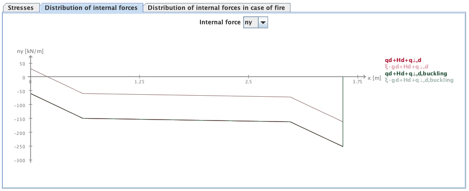 Distribuation of internal forces