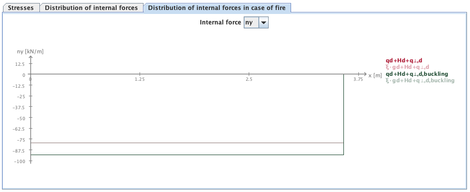 Distribuation of internal forces in case of fire